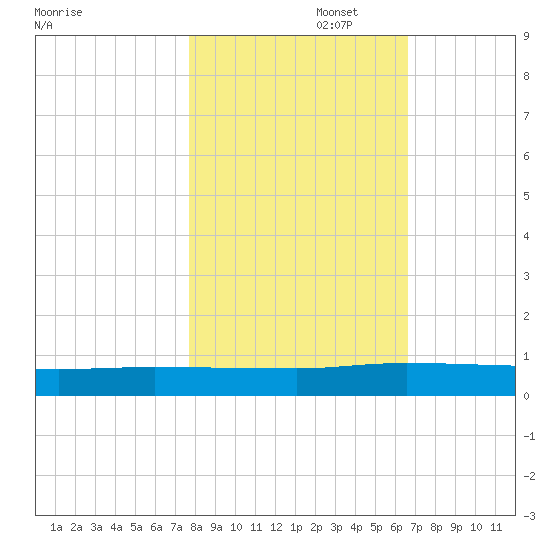 Julington Creek tide chart for Saturday, November 4, 2023