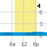 Julington Creek tide chart for Saturday, November 4, 2023