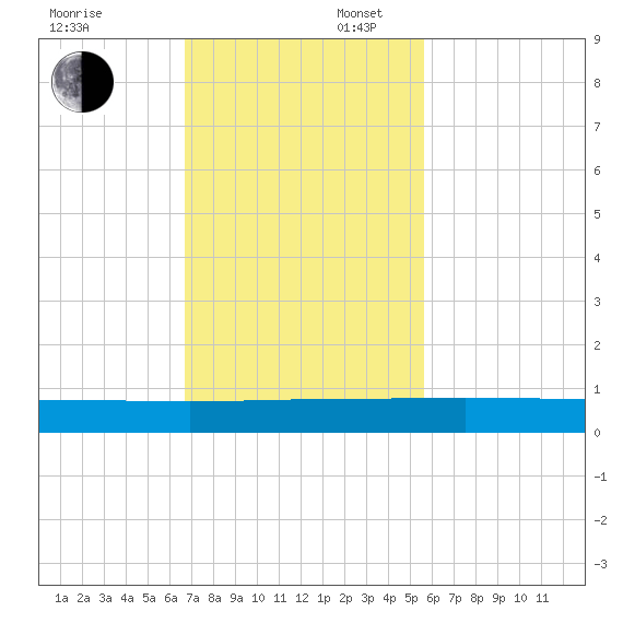 Julington Creek tide chart for Sunday, November 5, 2023