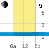 Julington Creek tide chart for Sunday, November 5, 2023