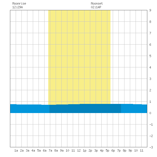 Julington Creek tide chart for Monday, November 6, 2023