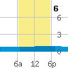 Julington Creek tide chart for Monday, November 6, 2023