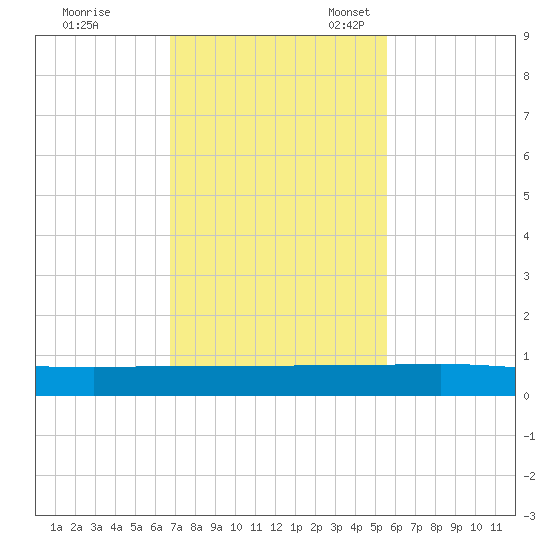 Julington Creek tide chart for Tuesday, November 7, 2023
