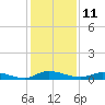 Julington Creek tide chart for Monday, December 11, 2023