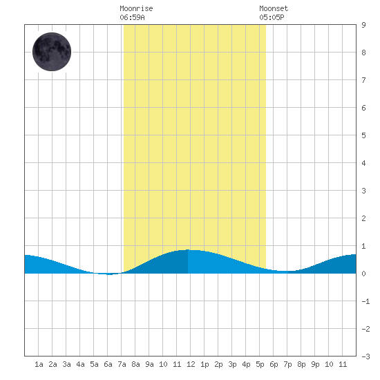 Julington Creek tide chart for Tuesday, December 12, 2023