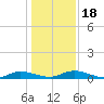 Julington Creek tide chart for Monday, December 18, 2023