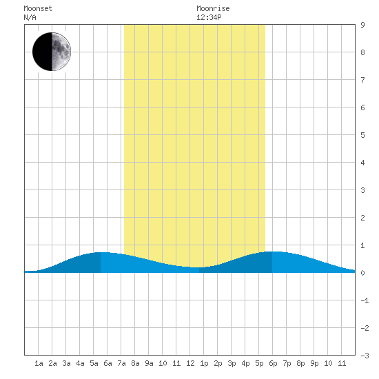 Julington Creek tide chart for Tuesday, December 19, 2023
