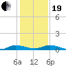 Julington Creek tide chart for Tuesday, December 19, 2023