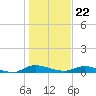 Julington Creek tide chart for Friday, December 22, 2023
