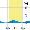 Julington Creek tide chart for Sunday, December 24, 2023