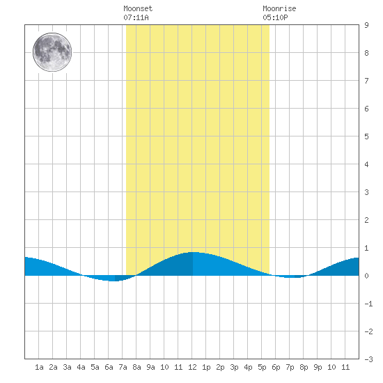 Julington Creek tide chart for Tuesday, December 26, 2023