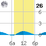 Julington Creek tide chart for Tuesday, December 26, 2023