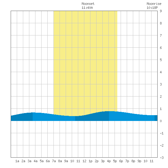 Julington Creek tide chart for Saturday, December 2, 2023