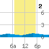 Julington Creek tide chart for Saturday, December 2, 2023