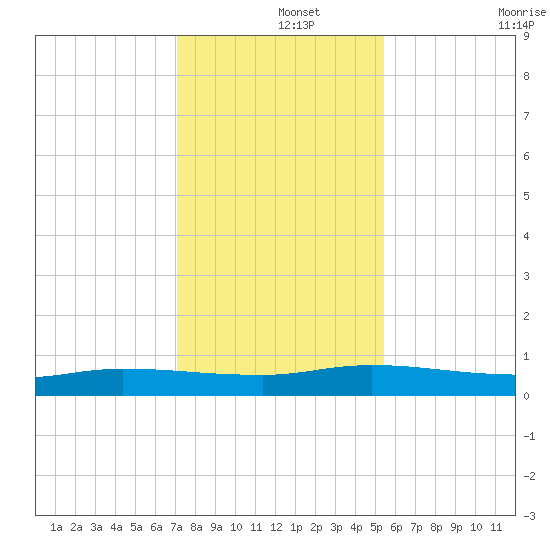 Julington Creek tide chart for Sunday, December 3, 2023