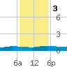 Julington Creek tide chart for Sunday, December 3, 2023