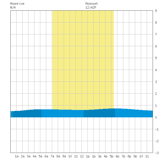 Julington Creek tide chart for Monday, December 4, 2023
