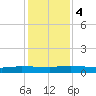 Julington Creek tide chart for Monday, December 4, 2023