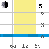 Julington Creek tide chart for Tuesday, December 5, 2023
