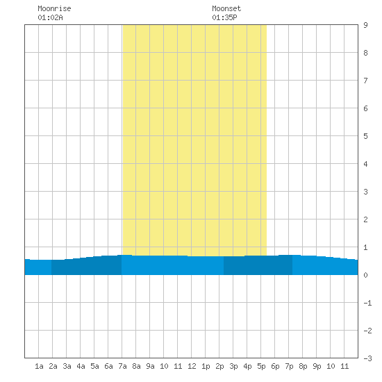 Julington Creek tide chart for Wednesday, December 6, 2023