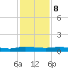 Julington Creek tide chart for Friday, December 8, 2023