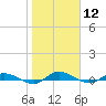 Julington Creek tide chart for Friday, January 12, 2024