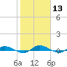 Julington Creek tide chart for Saturday, January 13, 2024