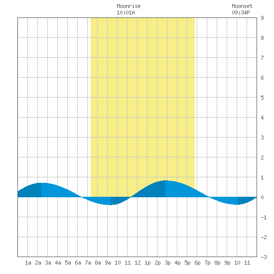 Julington Creek tide chart for Sunday, January 14, 2024