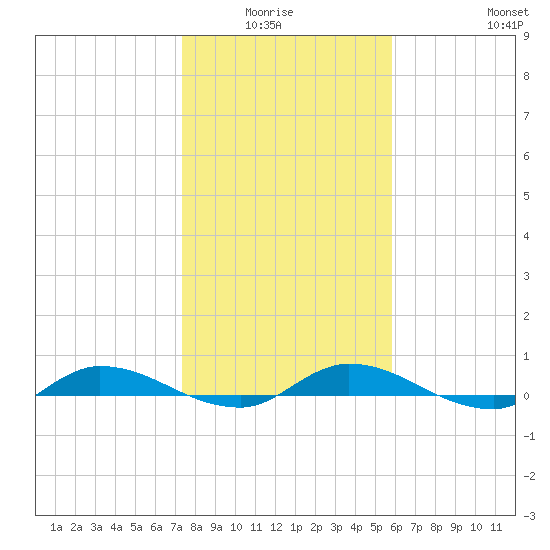 Julington Creek tide chart for Monday, January 15, 2024