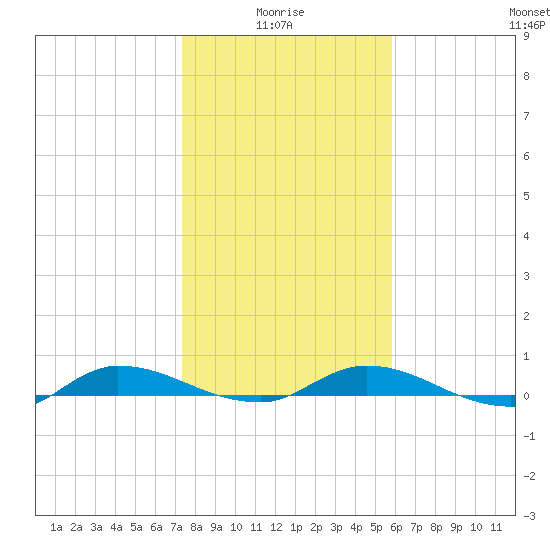 Julington Creek tide chart for Tuesday, January 16, 2024