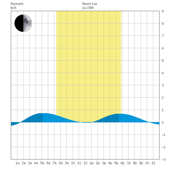Julington Creek tide chart for Wednesday, January 17, 2024