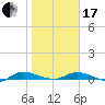 Julington Creek tide chart for Wednesday, January 17, 2024