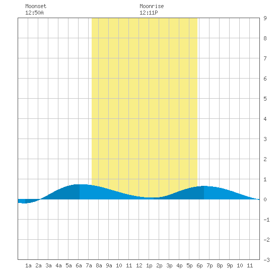 Julington Creek tide chart for Thursday, January 18, 2024