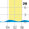Julington Creek tide chart for Saturday, January 20, 2024