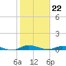Julington Creek tide chart for Monday, January 22, 2024