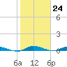 Julington Creek tide chart for Wednesday, January 24, 2024