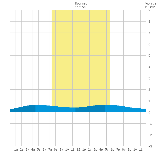 Julington Creek tide chart for Tuesday, January 2, 2024