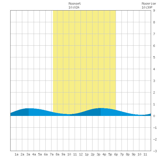 Julington Creek tide chart for Tuesday, January 30, 2024
