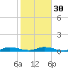 Julington Creek tide chart for Tuesday, January 30, 2024