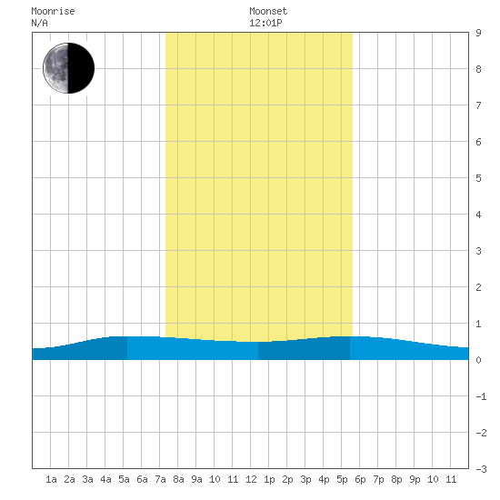 Julington Creek tide chart for Wednesday, January 3, 2024