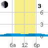Julington Creek tide chart for Wednesday, January 3, 2024