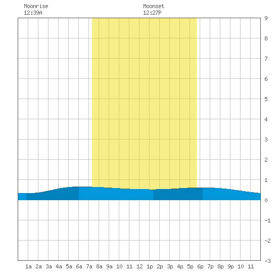 Julington Creek tide chart for Thursday, January 4, 2024