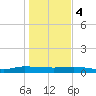Julington Creek tide chart for Thursday, January 4, 2024