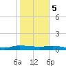 Julington Creek tide chart for Friday, January 5, 2024