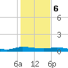 Julington Creek tide chart for Saturday, January 6, 2024