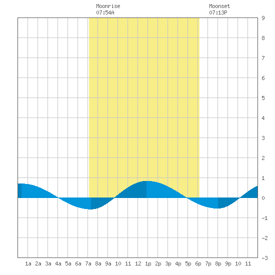 Julington Creek tide chart for Saturday, February 10, 2024