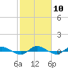 Julington Creek tide chart for Saturday, February 10, 2024