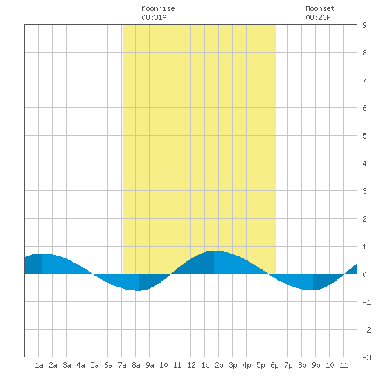 Julington Creek tide chart for Sunday, February 11, 2024