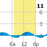 Julington Creek tide chart for Sunday, February 11, 2024