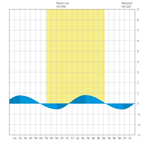 Julington Creek tide chart for Monday, February 12, 2024